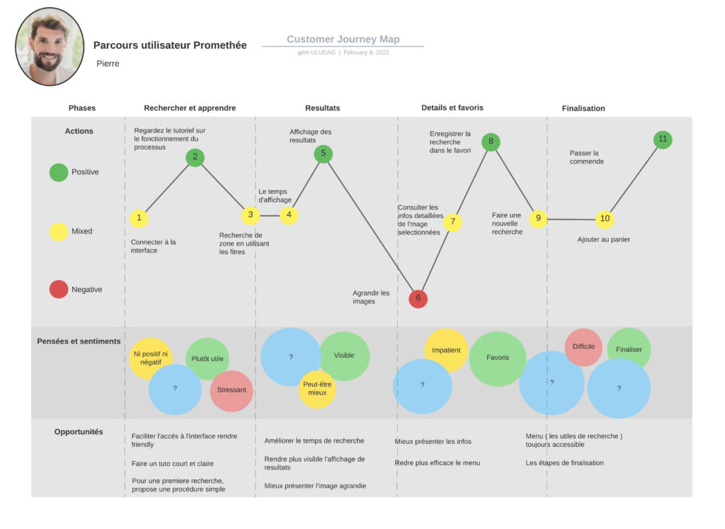 Customer Journey Map