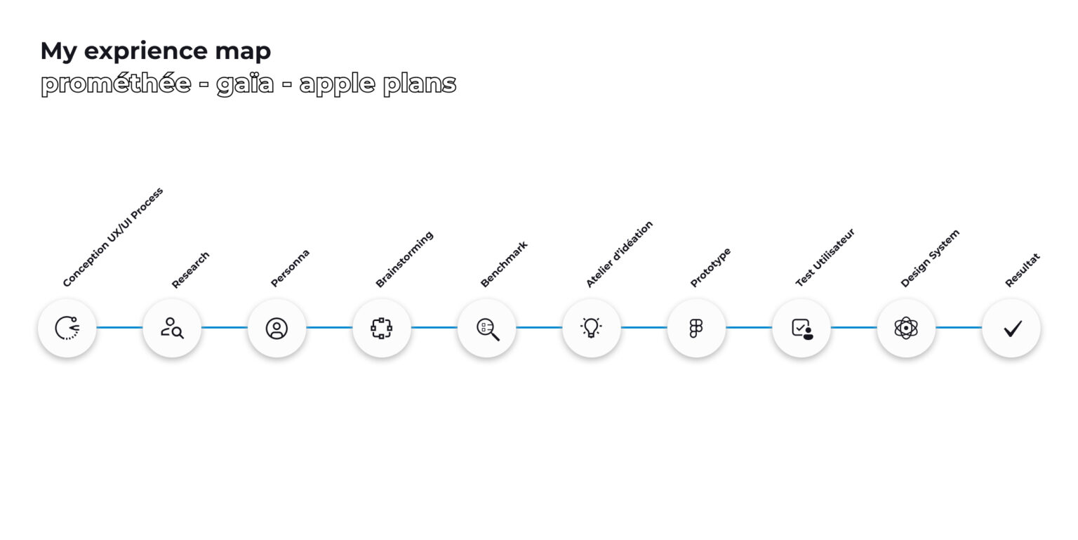 My experience map