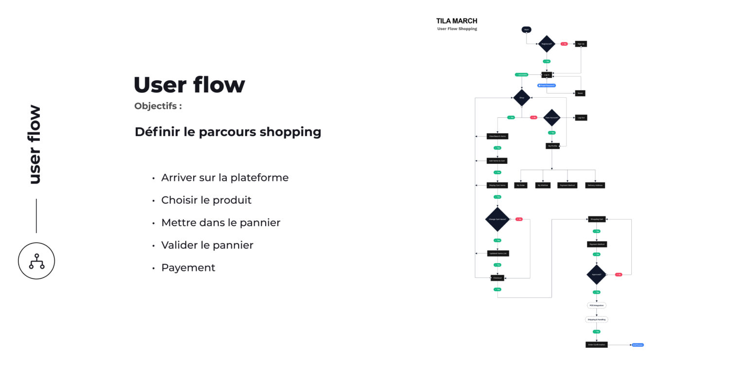 Tila March User-flow